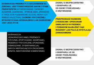 Zasady interwencji w przypadku krzywdzenia dzieci